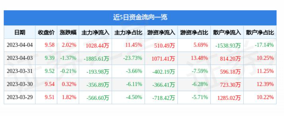 广州连续两个月回升 3月物流业景气指数为55.5%