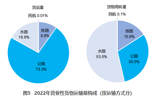 广州交通部：2022货运量506.63亿吨 同比下降3.1%